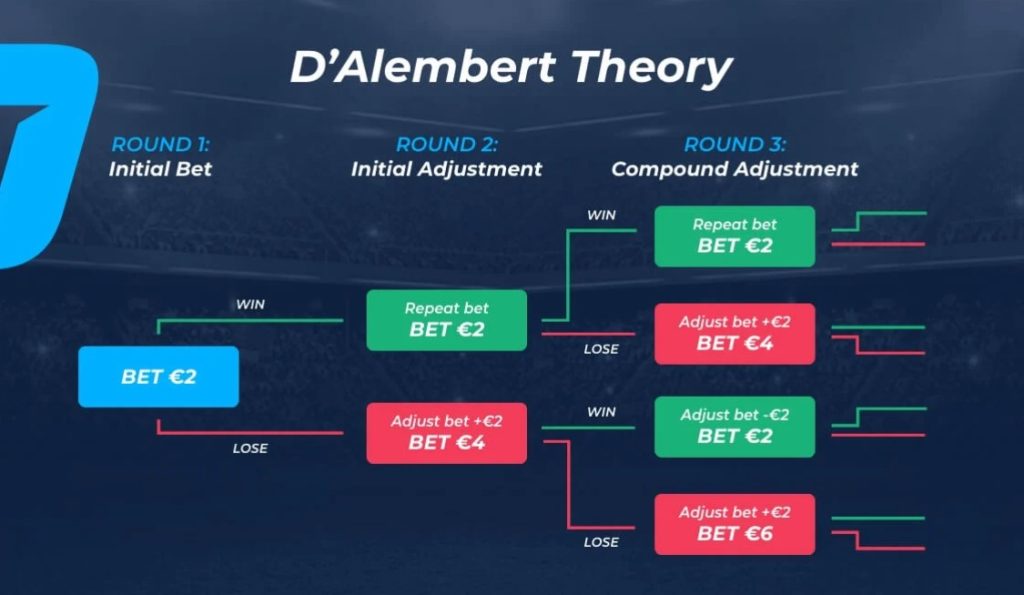 the D'Alembert system